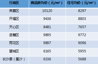 根據某地產研究中心10月底發佈的數據,2017第三季度長沙內六區的房價