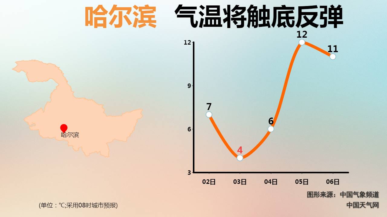 哈爾濱今天氣溫降到谷底,道路結冰 霾預警,同樣要注意!