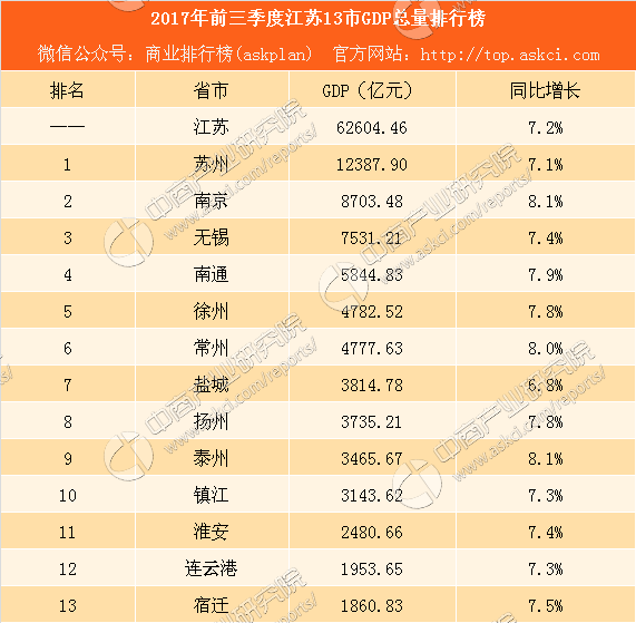 2020年江苏三季度gdp排名_2017年前三季度江苏13市GDP排行榜