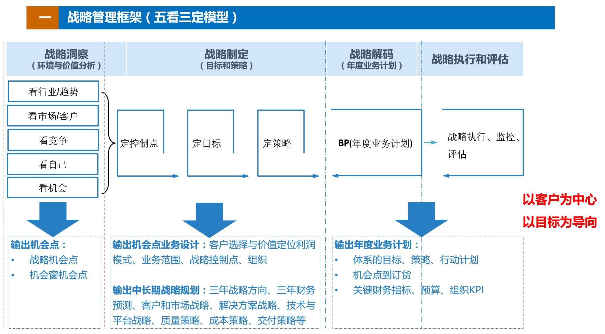 华为实现战略意图的业务设计