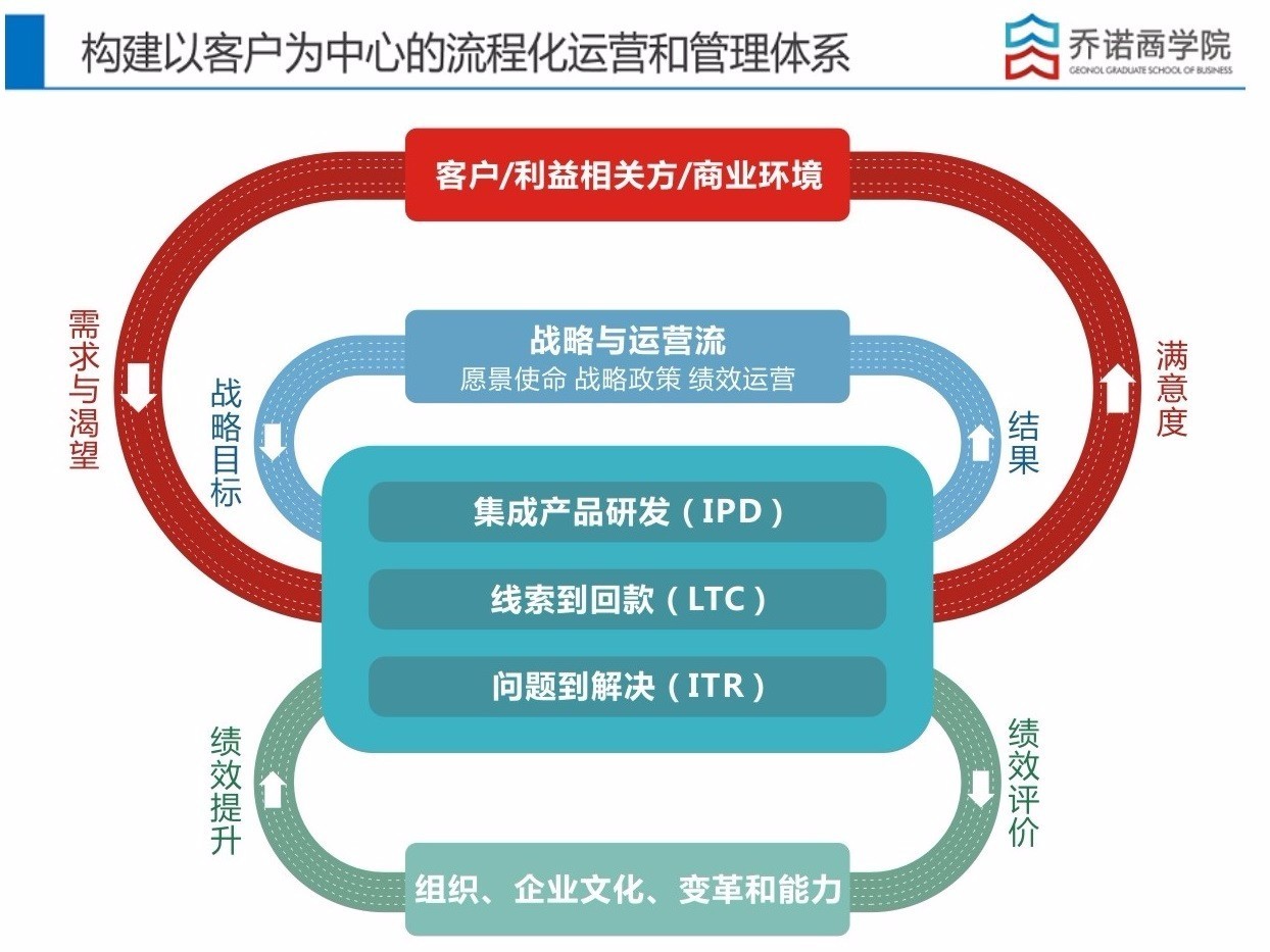 华为实现战略意图的业务设计