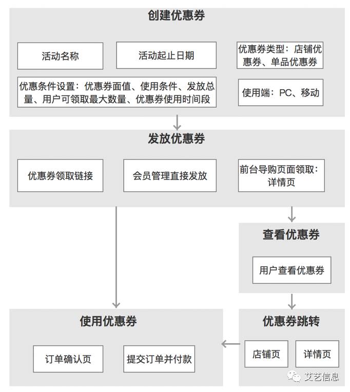 產品設計的從0到1全流程以優惠券為例