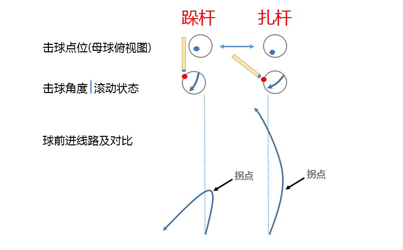 扎杆和跺杆 台球练习时的两项基本台球技巧