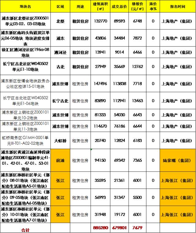 驚呆上海陸家嘴集團上海張江集團低價拿下前灘張江4幅優質住宅用地