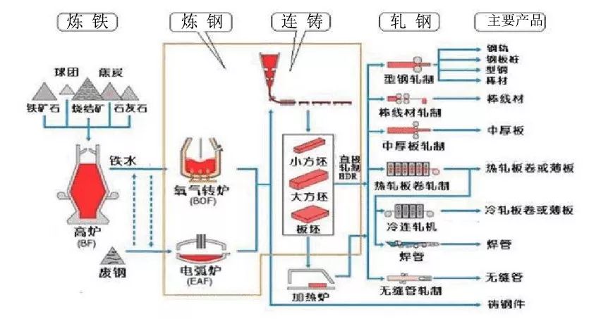 【钢铁课堂】第一百五十期 钢铁是怎样炼成的(基本生产过程)