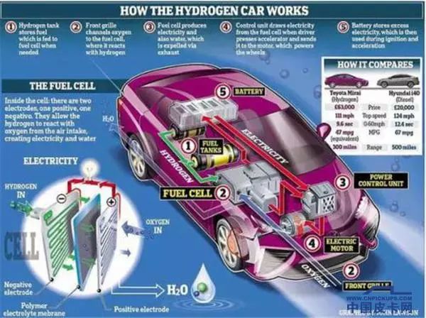 氫燃料燃料電池皮卡比較靠譜