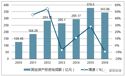 合成纖維產業固定資產投資完成額及增速(億元,%)數據來源:公開資料,智