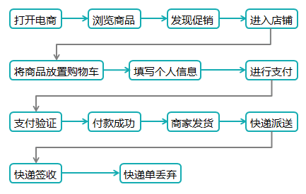 网上购物步骤及流程图图片