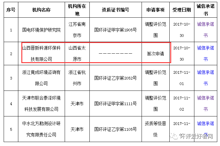 环保部:新受理5个建设项目环评资质申请