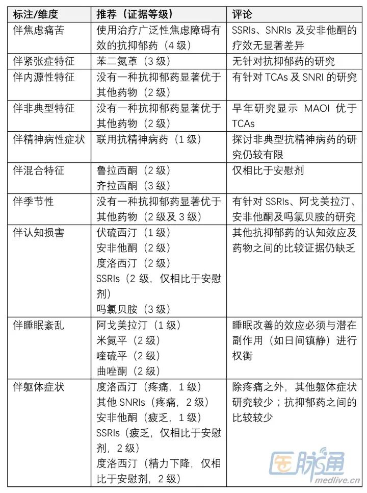 三,不同临床特征患者的药物治疗推荐