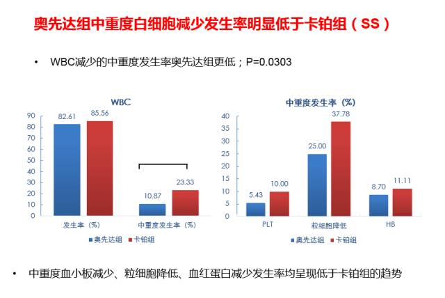 奧先達奈達鉑聯合紫杉醇化療顯著延長晚期卵巢上皮癌患者的pfs患者