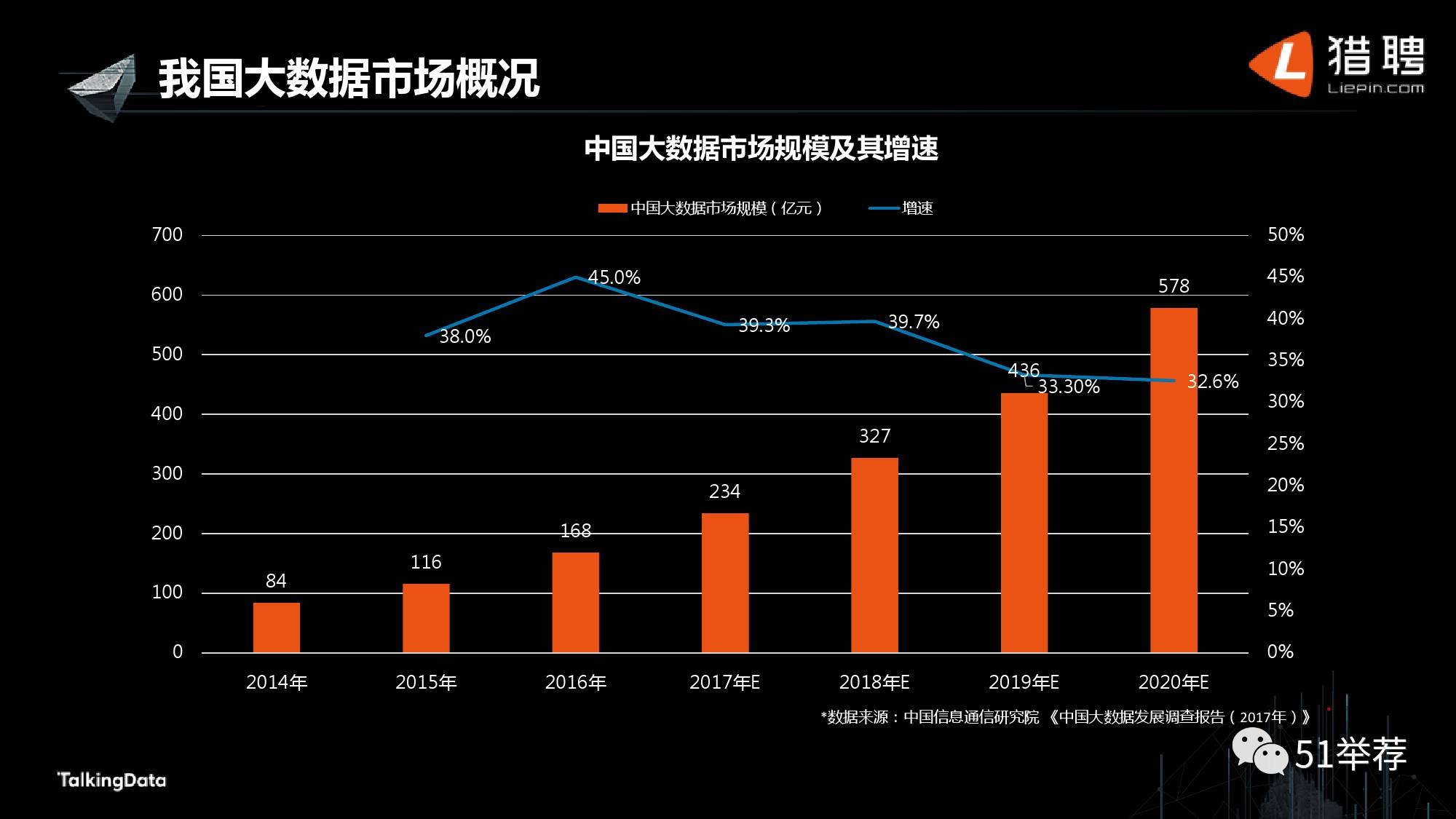 2017年大數據行業人才生態現狀報告:大數據市場規模將達230億元