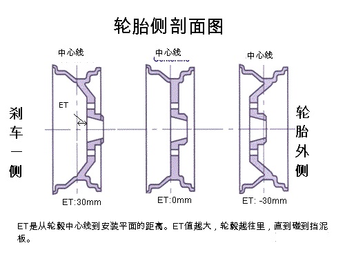 那么安装面到轮毂里侧的距离是100 50=150,安装面到轮毂外侧的距离是