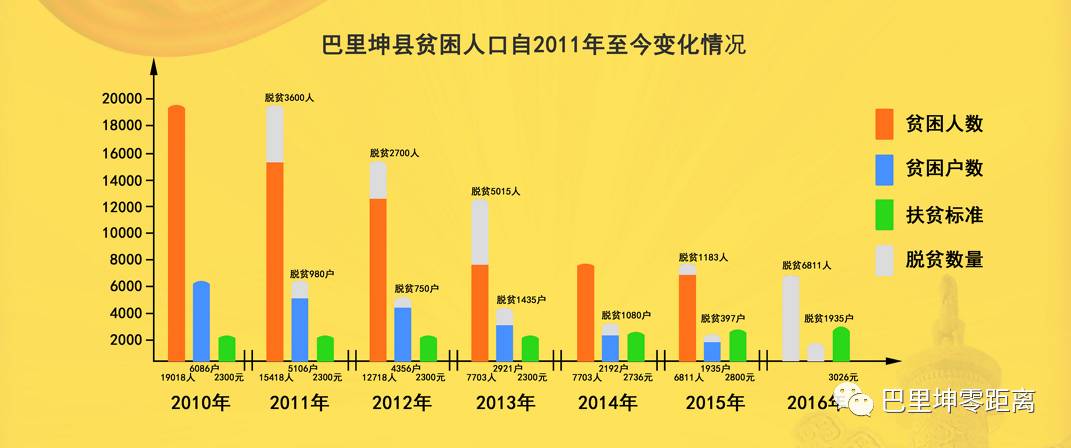 65万人,贫困发生率由2011年294%下降到2015年的95%