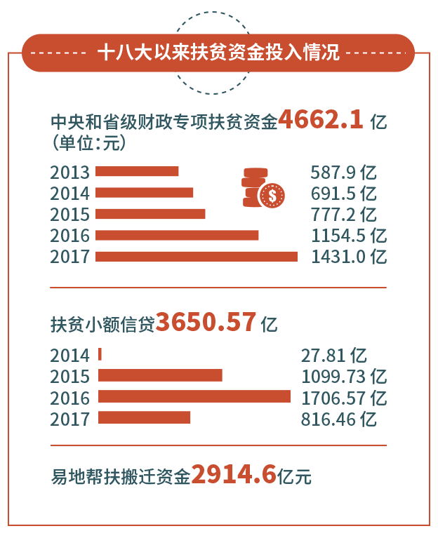 十八大以来有投入才会有产出资金精准用好钱也管好人确保帮扶措施精准