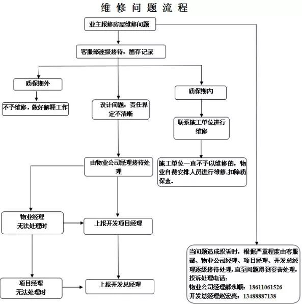 维修问题流程图