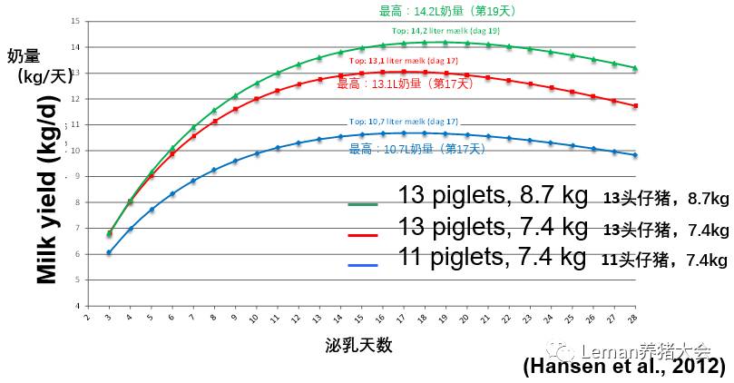 母猪的泌乳曲线