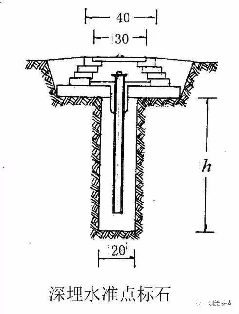 水准点可设置在平面控制网的标桩或外围的固定物上,也可单独埋设.