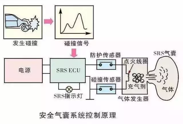 但直到十多年后,才有厂家把安全气囊放到实验车上进行试验