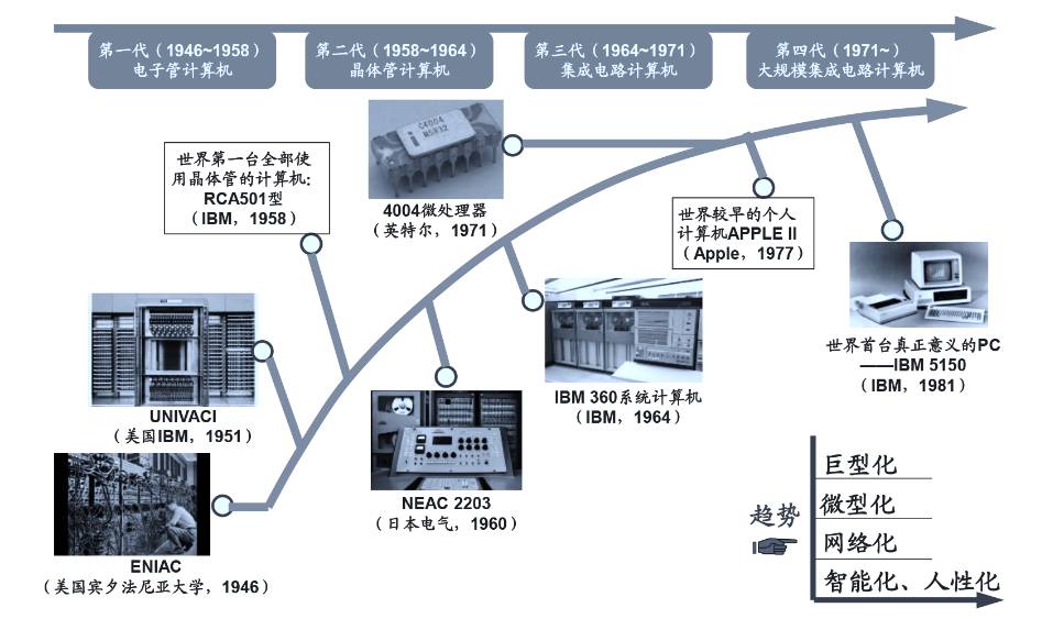 个人计算机(personal computer)的出现,整个计算机行业进入新的里程