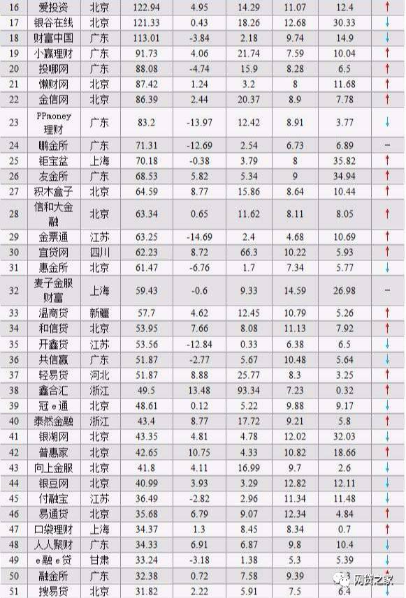 网贷利息排行_如何选择网贷app解析低利息的网贷app排行榜