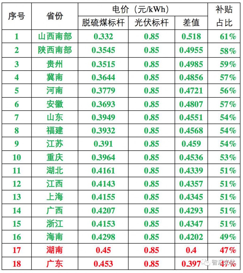 一张图看清全国最新电价