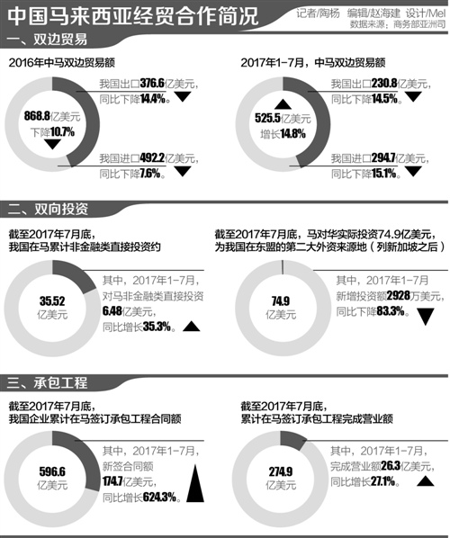 2020年马来西亚人均_2020年第一季度马来西亚人口攀升至3273万(2)