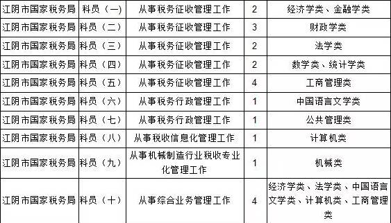 江陰一大波政府機關,事業單位正在招聘,共計210人!(內有職位一覽)