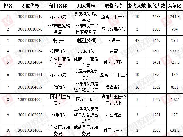 2018国家公务员考试各省职位表|还有28个职位表无人报考