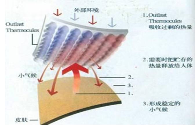 近些年来,调温纺织品的研究在国内外取得了较为突出的成就.