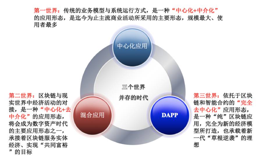 去中心化之辩与"三个世界"之争,区块链应用落地的模式选择