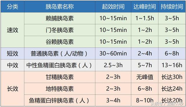 常用胰島素的作用時間進餐後,食物在5分鐘開始吸收,1小時達到吸收高峰