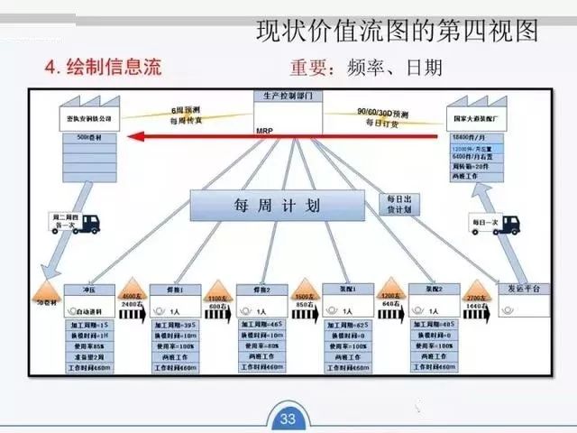 乾貨分享:全面分解vsm(價值流圖析)