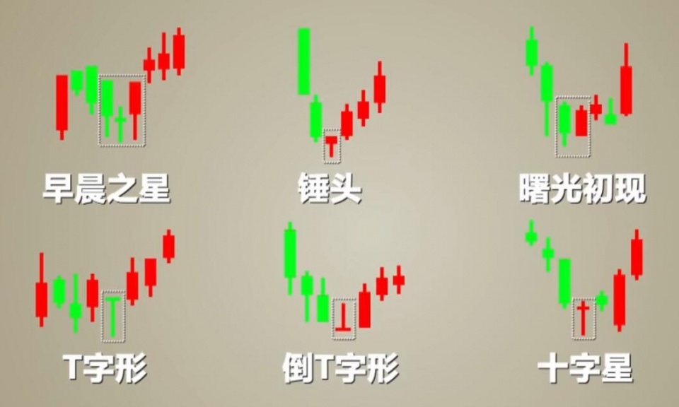 二,股價在連續大幅下跌之後,k線形態出現早晨之星,錘頭,曙光初現,t