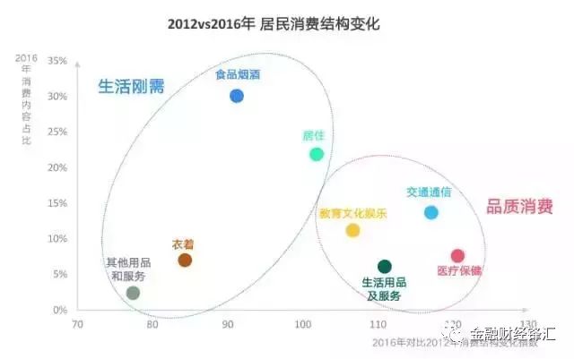 這表明居民的消費結構升級,對服務類消費有