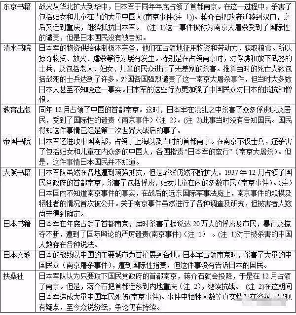 而南京大屠杀事件,虽然在死难者的数字上有不同观点,但日本的主流社会