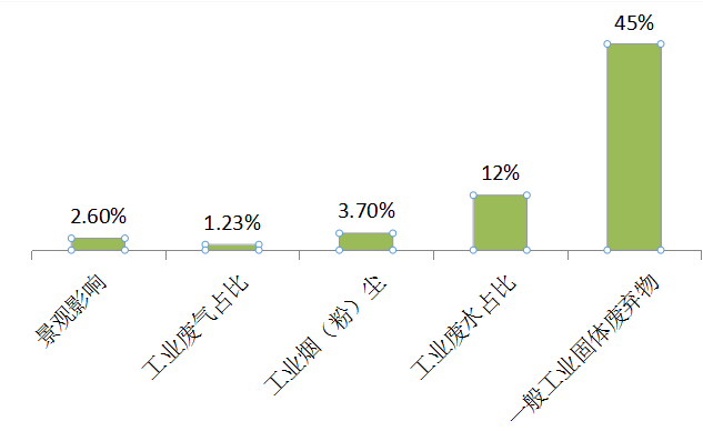 統計年鑑2016》,2015年,礦業行業工業廢氣排放量佔我國總排放量的1