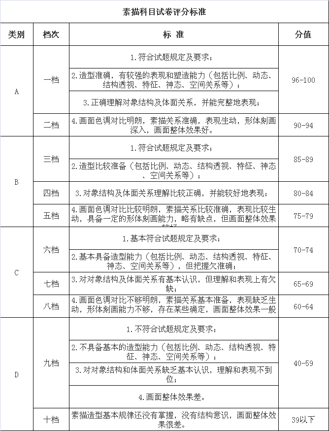 献给2018届艺考生:美术联考评分标准