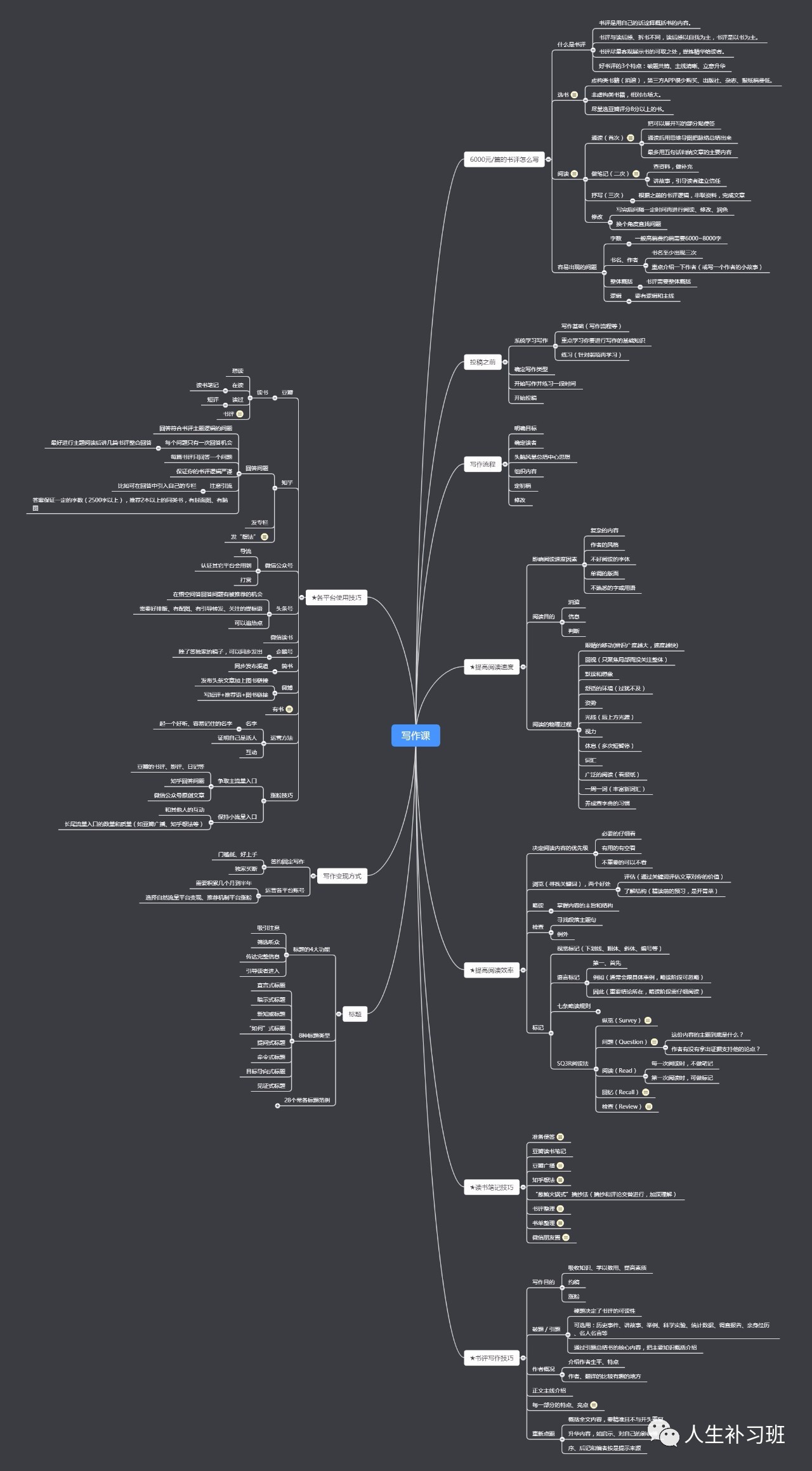 写作课思维导图