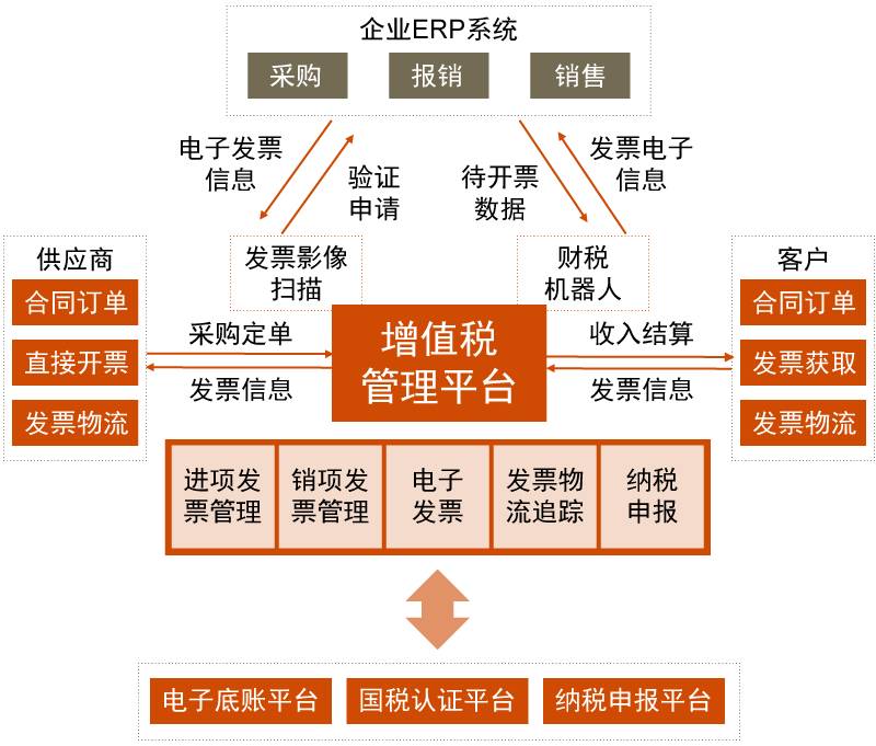 【增值税全数字时代】功能篇 —— 发票管理的进化论