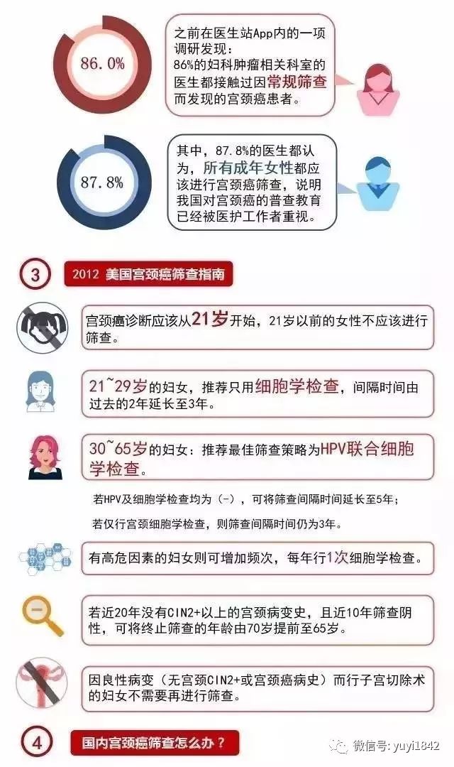 一张图读懂宫颈癌筛查!