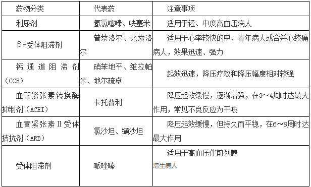 护理学基础知识:高血压的药物治疗