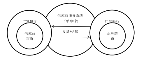 永辉超市供应链流程图图片