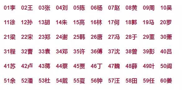 中國人口最多的前100名姓氏:前十名總人口約為5.5億人.