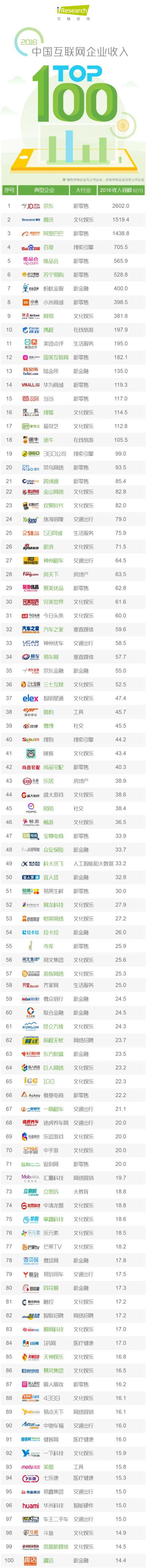 中国互联网企业收入TOP100：京东2602亿居首 小米前十