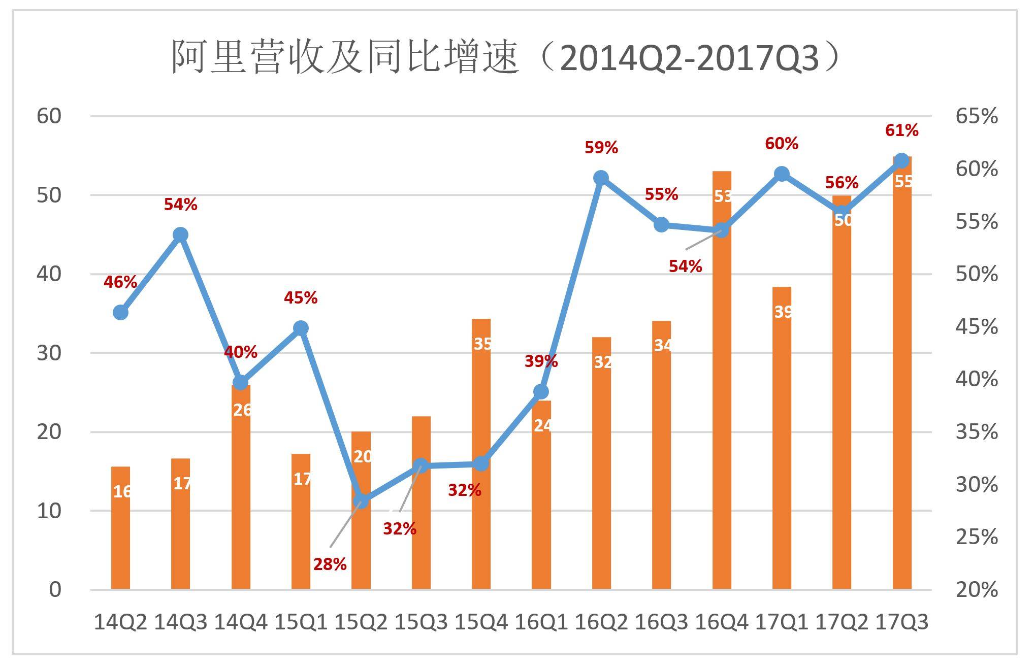 电商业务"第二春 2017年9月季,阿里营收达551亿,同比增长61,为ipo