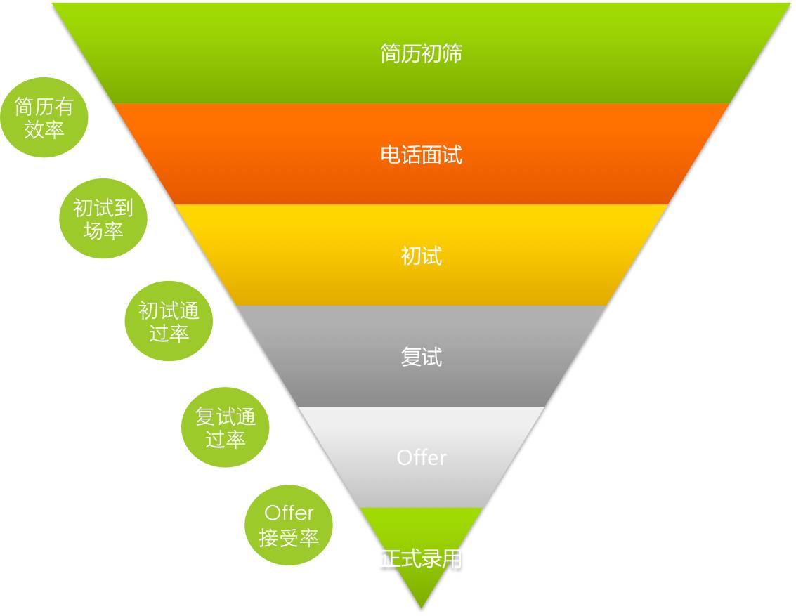 招聘漏斗报表转化率直观反映了整个校招过程的效能和效率,让关键环节