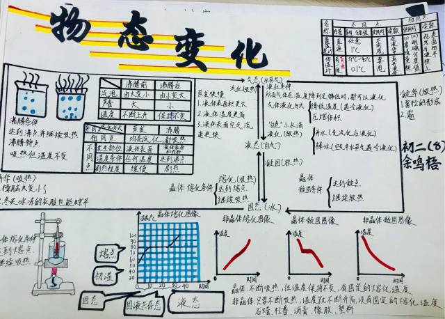 六下物质的变化手抄报图片