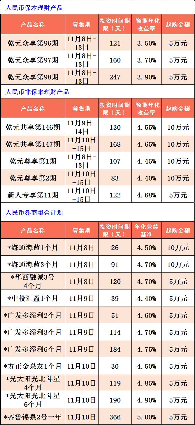 建设银行在售理财产品一览(11月8日~11月15日)