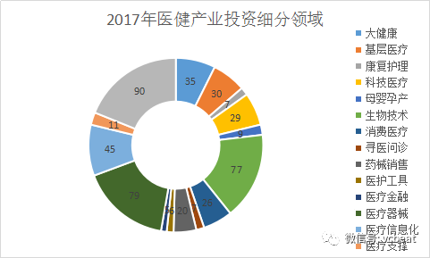 大健康,基層醫療,科技醫療,生物技術,醫療器械,醫療信息化,醫藥等是